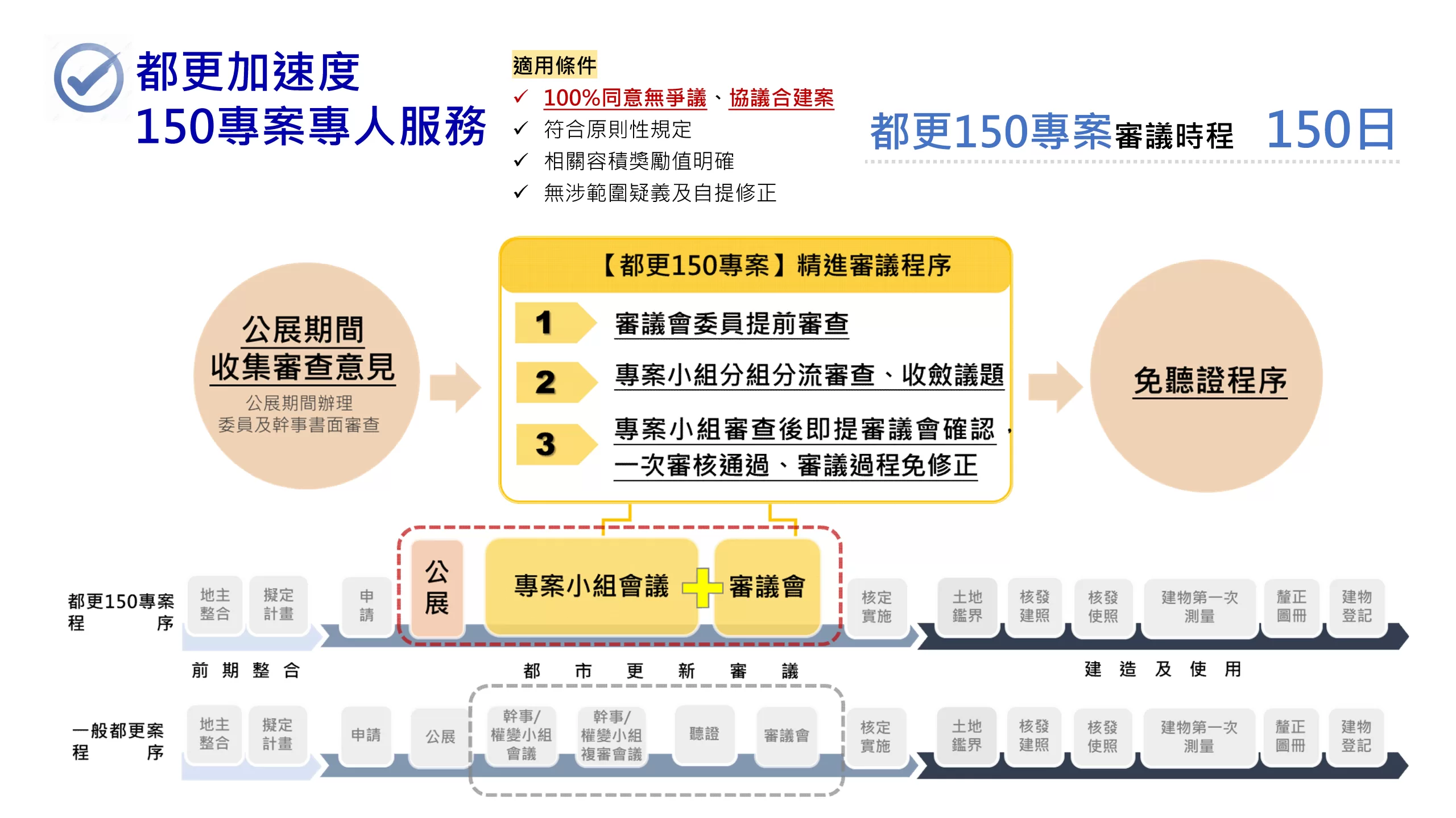 臺北市都市更新一五〇專案執行要點