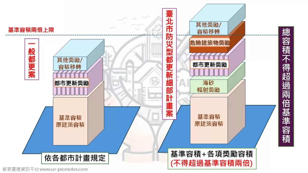 防災都更專案計畫