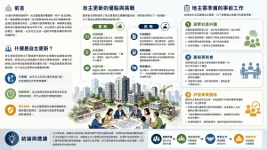 自主更新是什麼?地主自己跳下來做都更,要具備哪些條件與準備? 1 AI CMS IMG20260711 3